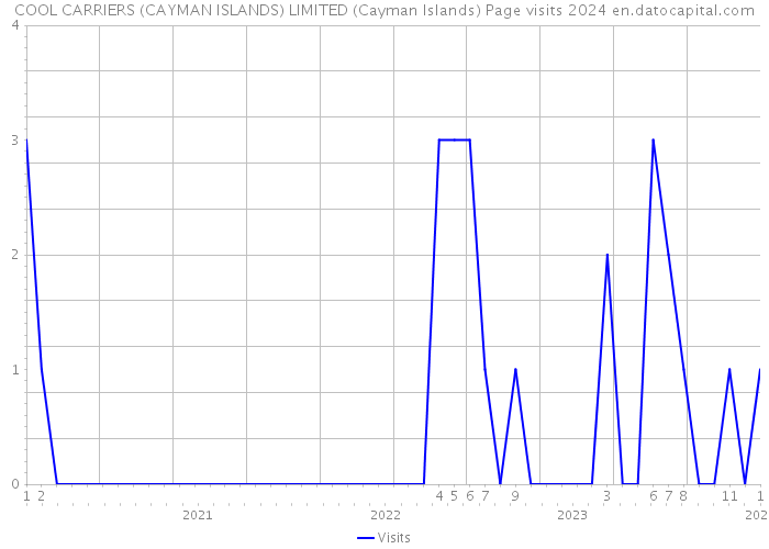 COOL CARRIERS (CAYMAN ISLANDS) LIMITED (Cayman Islands) Page visits 2024 