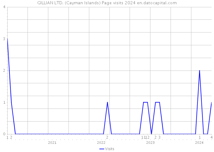GILLIAN LTD. (Cayman Islands) Page visits 2024 