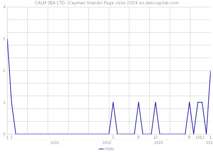 CALM SEA LTD. (Cayman Islands) Page visits 2024 