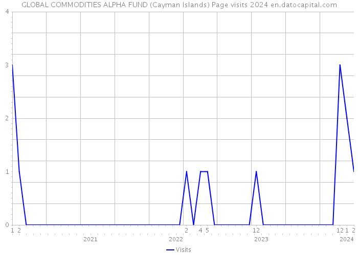 GLOBAL COMMODITIES ALPHA FUND (Cayman Islands) Page visits 2024 