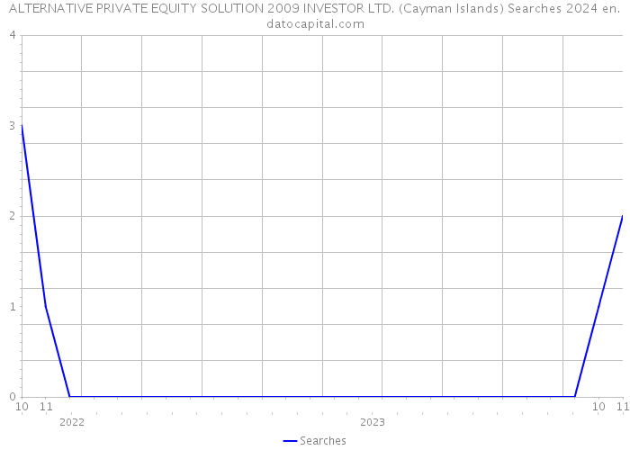 ALTERNATIVE PRIVATE EQUITY SOLUTION 2009 INVESTOR LTD. (Cayman Islands) Searches 2024 