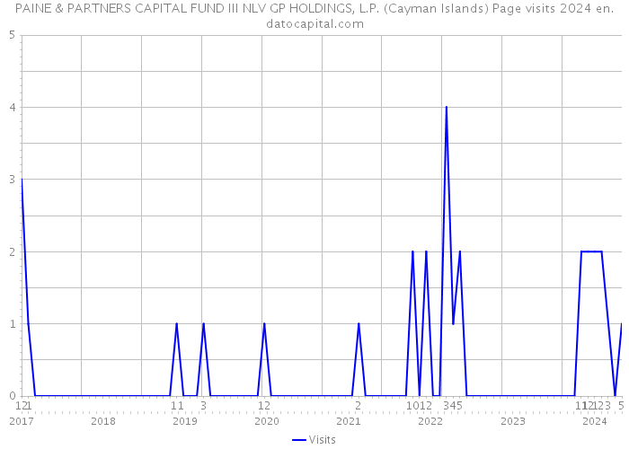 PAINE & PARTNERS CAPITAL FUND III NLV GP HOLDINGS, L.P. (Cayman Islands) Page visits 2024 