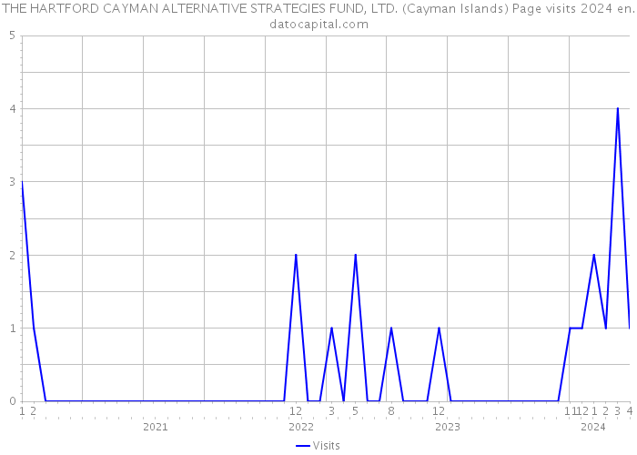 THE HARTFORD CAYMAN ALTERNATIVE STRATEGIES FUND, LTD. (Cayman Islands) Page visits 2024 