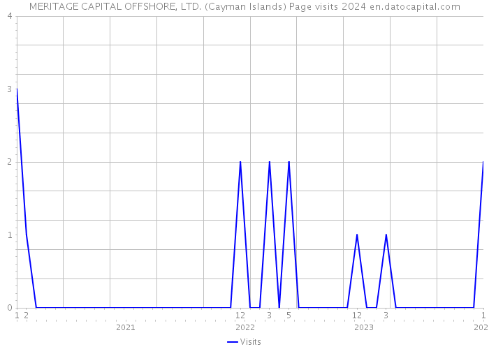 MERITAGE CAPITAL OFFSHORE, LTD. (Cayman Islands) Page visits 2024 