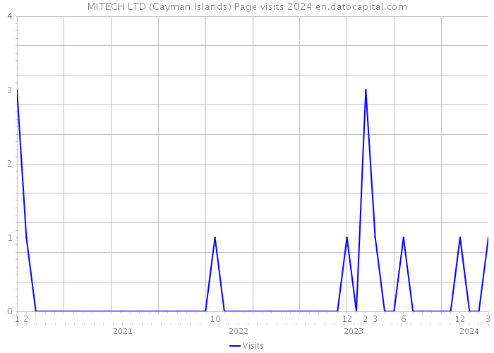 MITECH LTD (Cayman Islands) Page visits 2024 