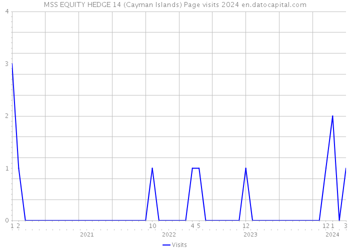 MSS EQUITY HEDGE 14 (Cayman Islands) Page visits 2024 
