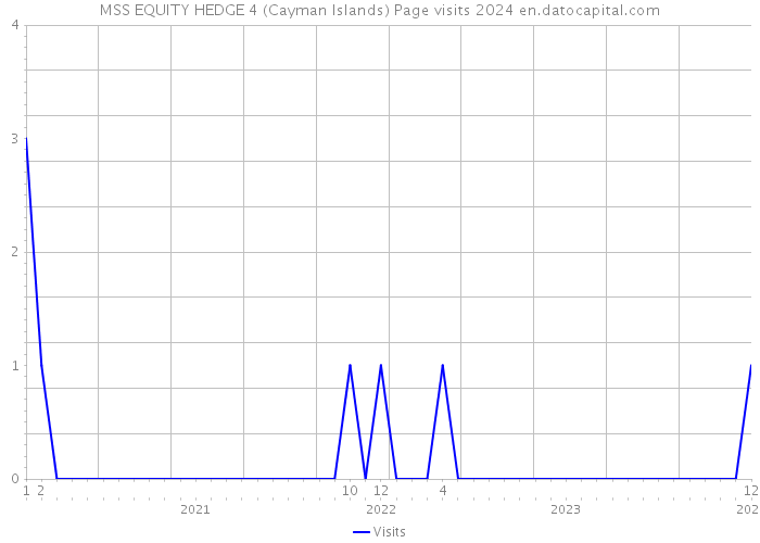 MSS EQUITY HEDGE 4 (Cayman Islands) Page visits 2024 