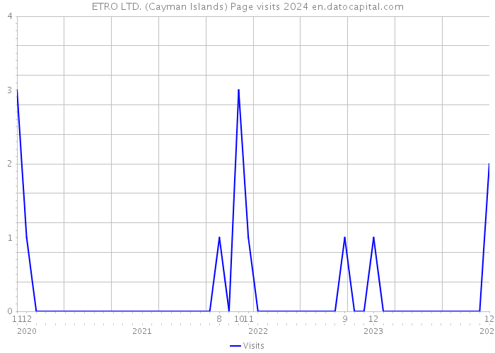 ETRO LTD. (Cayman Islands) Page visits 2024 
