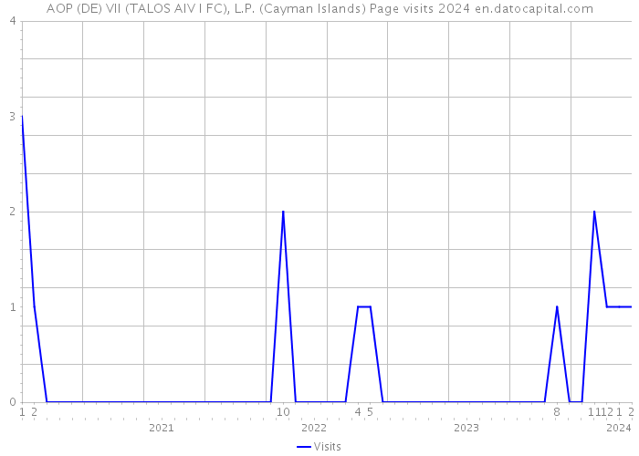 AOP (DE) VII (TALOS AIV I FC), L.P. (Cayman Islands) Page visits 2024 