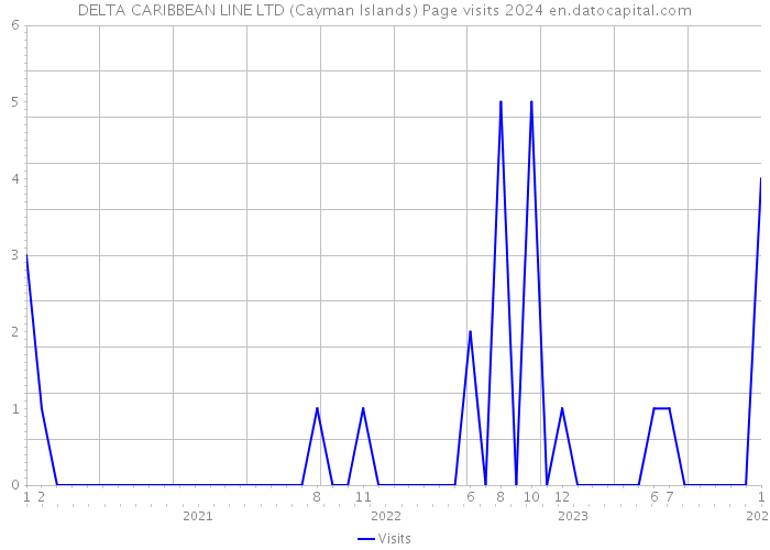 DELTA CARIBBEAN LINE LTD (Cayman Islands) Page visits 2024 