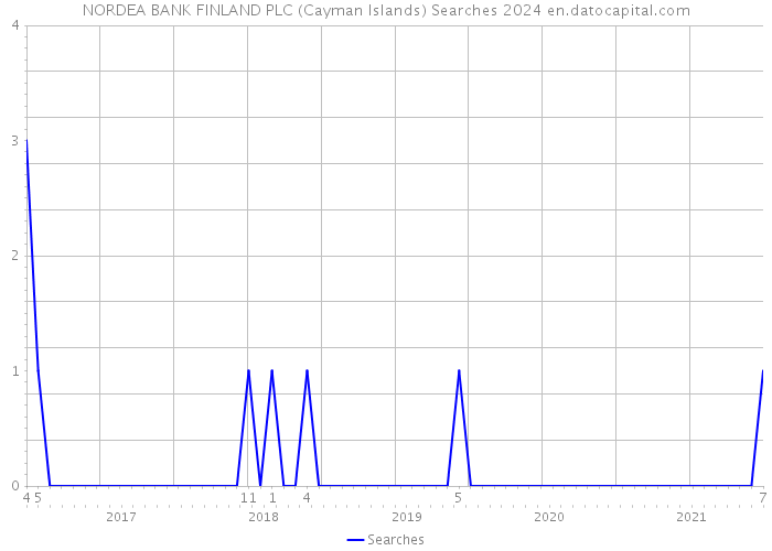 NORDEA BANK FINLAND PLC (Cayman Islands) Searches 2024 