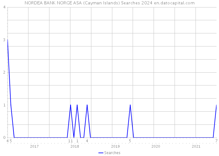 NORDEA BANK NORGE ASA (Cayman Islands) Searches 2024 
