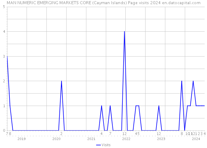 MAN NUMERIC EMERGING MARKETS CORE (Cayman Islands) Page visits 2024 