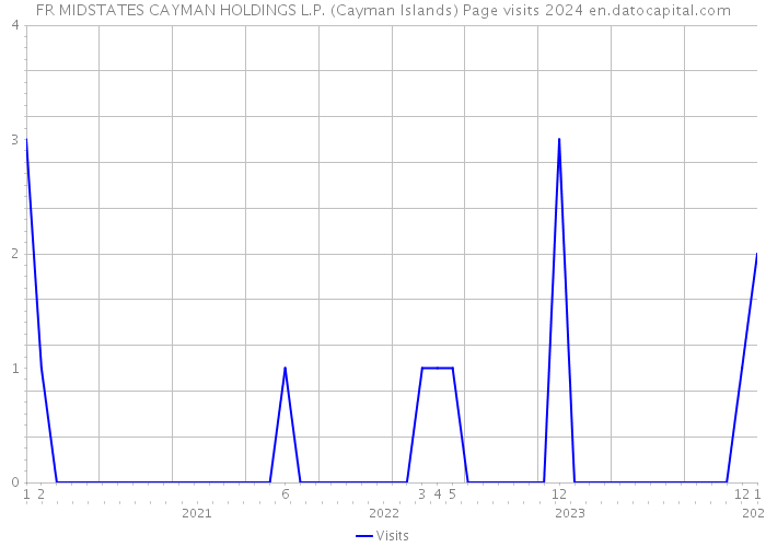 FR MIDSTATES CAYMAN HOLDINGS L.P. (Cayman Islands) Page visits 2024 