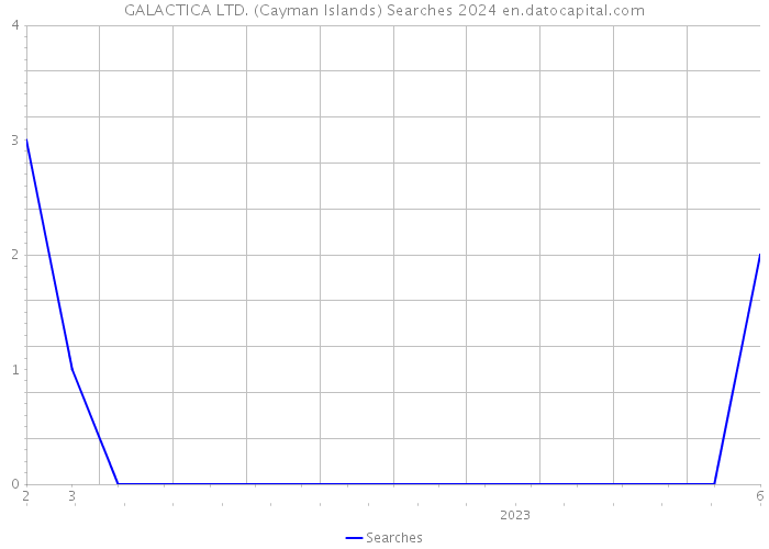GALACTICA LTD. (Cayman Islands) Searches 2024 