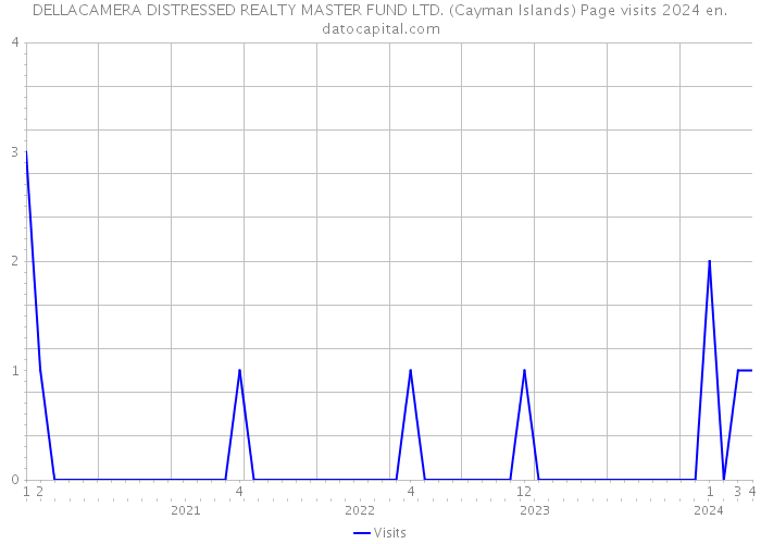DELLACAMERA DISTRESSED REALTY MASTER FUND LTD. (Cayman Islands) Page visits 2024 