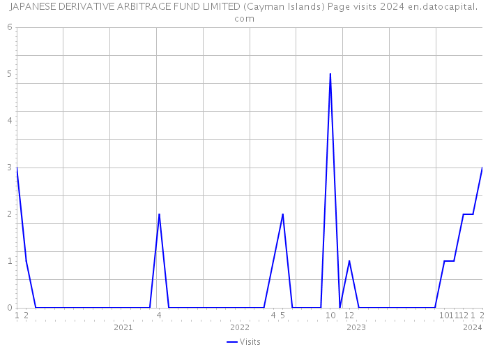 JAPANESE DERIVATIVE ARBITRAGE FUND LIMITED (Cayman Islands) Page visits 2024 