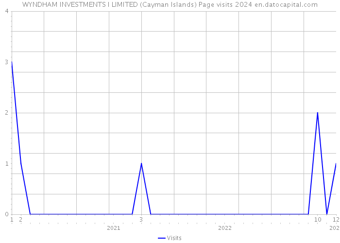 WYNDHAM INVESTMENTS I LIMITED (Cayman Islands) Page visits 2024 