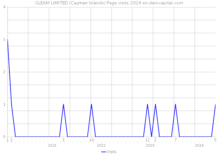 GLEAM LIMITED (Cayman Islands) Page visits 2024 