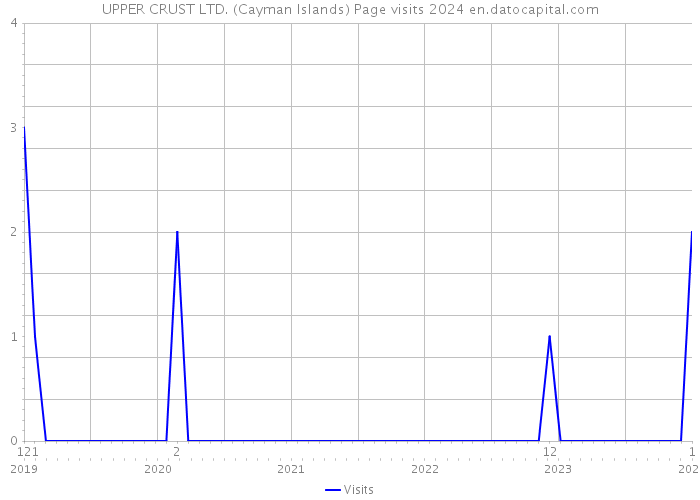 UPPER CRUST LTD. (Cayman Islands) Page visits 2024 