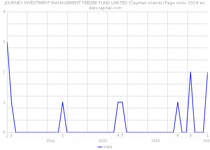 JOURNEY INVESTMENT MANAGEMENT FEEDER FUND LIMITED (Cayman Islands) Page visits 2024 