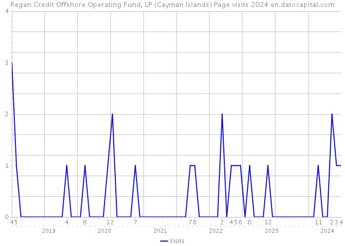 Regan Credit Offshore Operating Fund, LP (Cayman Islands) Page visits 2024 