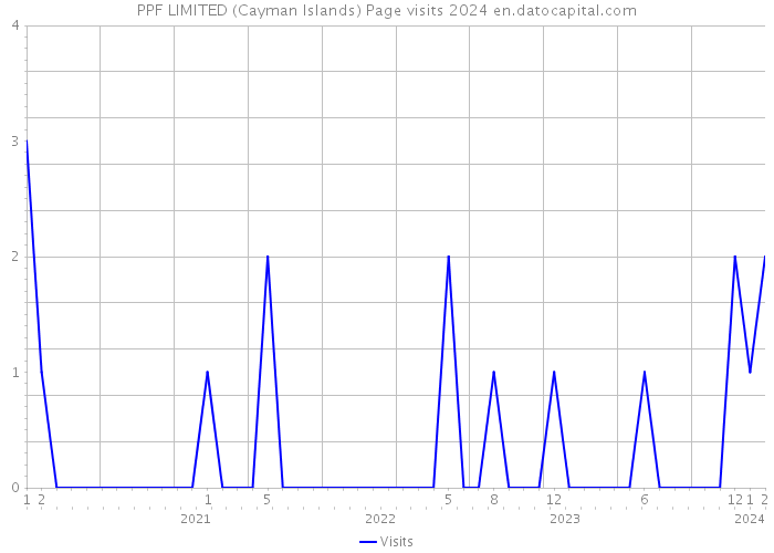 PPF LIMITED (Cayman Islands) Page visits 2024 