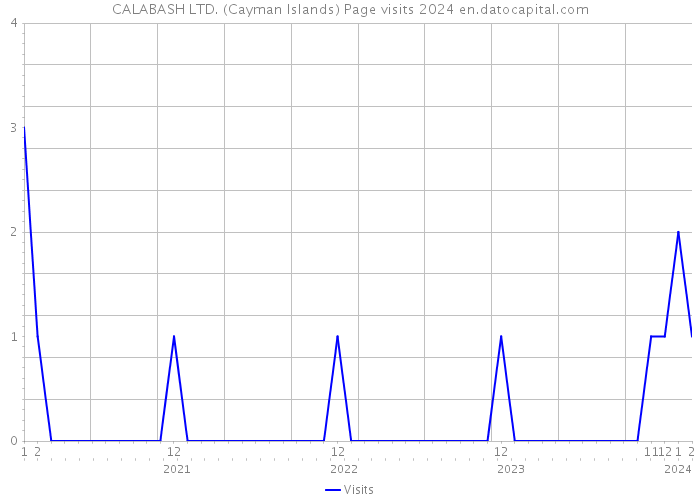 CALABASH LTD. (Cayman Islands) Page visits 2024 