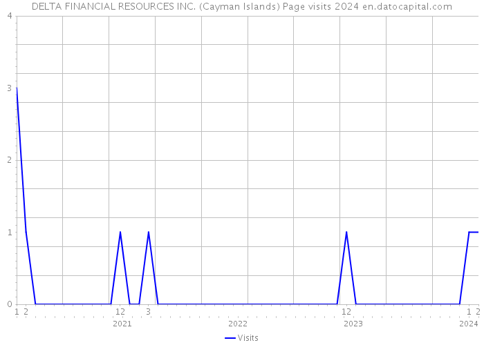 DELTA FINANCIAL RESOURCES INC. (Cayman Islands) Page visits 2024 