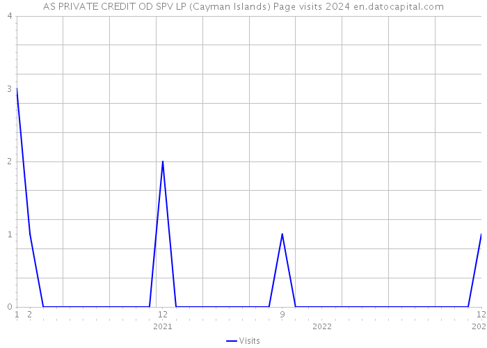 AS PRIVATE CREDIT OD SPV LP (Cayman Islands) Page visits 2024 