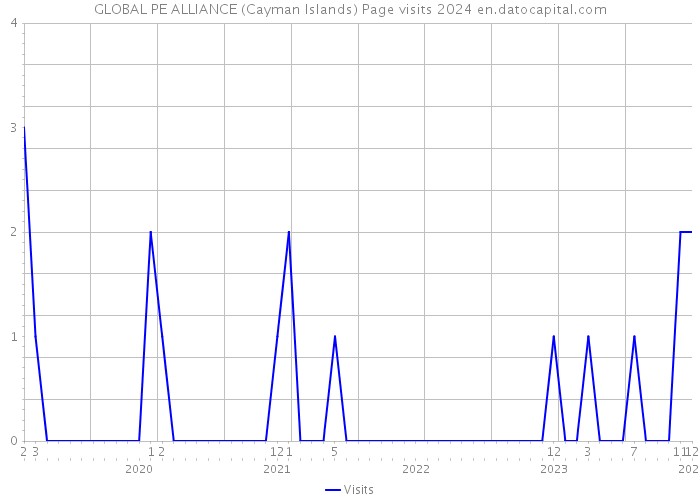 GLOBAL PE ALLIANCE (Cayman Islands) Page visits 2024 