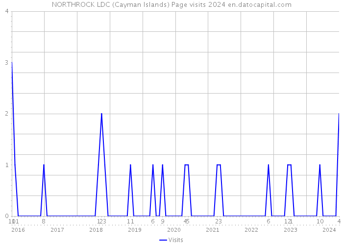NORTHROCK LDC (Cayman Islands) Page visits 2024 
