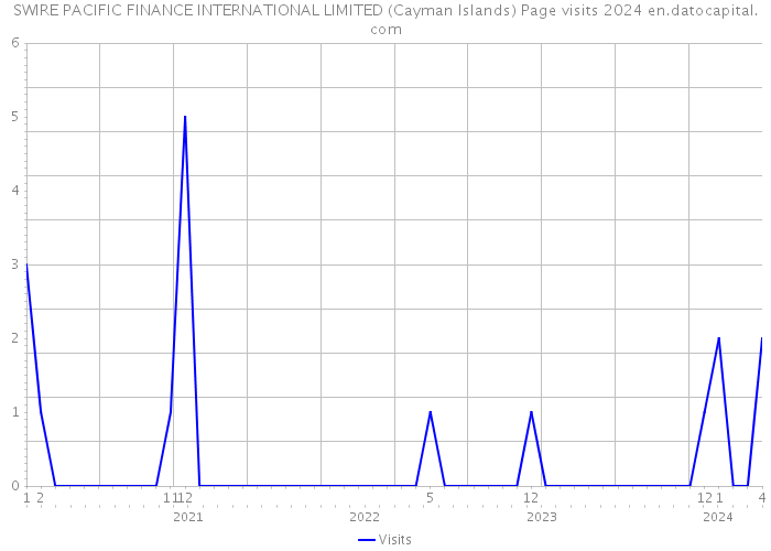 SWIRE PACIFIC FINANCE INTERNATIONAL LIMITED (Cayman Islands) Page visits 2024 
