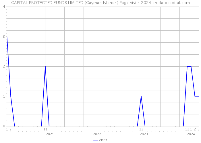 CAPITAL PROTECTED FUNDS LIMITED (Cayman Islands) Page visits 2024 