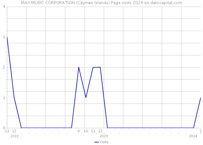 MAX MUSIC CORPORATION (Cayman Islands) Page visits 2024 