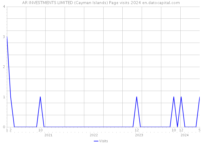 AR INVESTMENTS LIMITED (Cayman Islands) Page visits 2024 