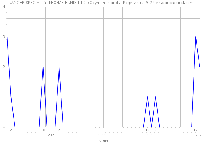 RANGER SPECIALTY INCOME FUND, LTD. (Cayman Islands) Page visits 2024 