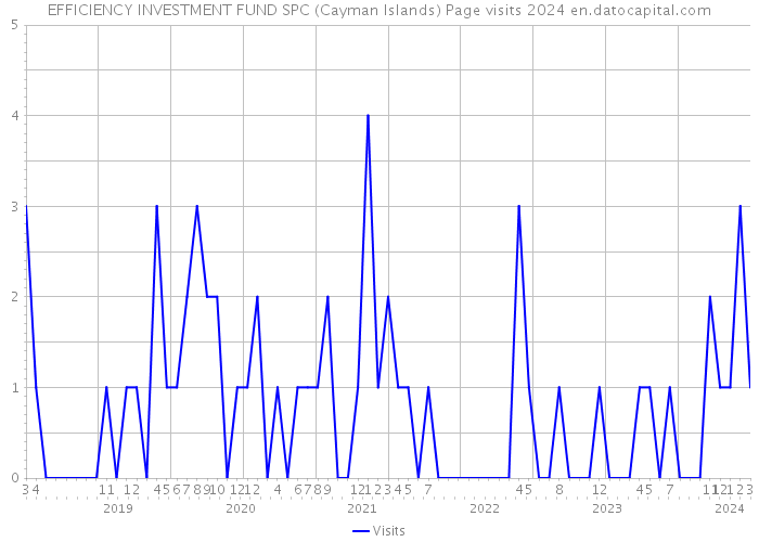 EFFICIENCY INVESTMENT FUND SPC (Cayman Islands) Page visits 2024 