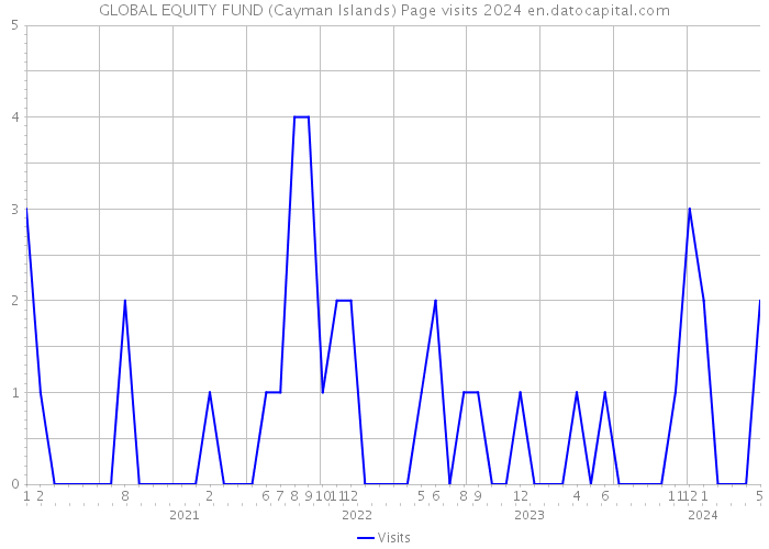 GLOBAL EQUITY FUND (Cayman Islands) Page visits 2024 
