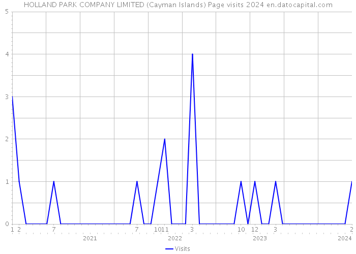 HOLLAND PARK COMPANY LIMITED (Cayman Islands) Page visits 2024 