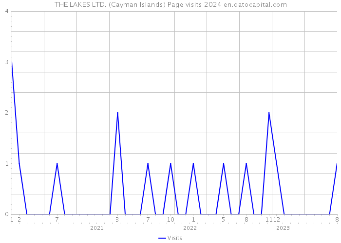 THE LAKES LTD. (Cayman Islands) Page visits 2024 