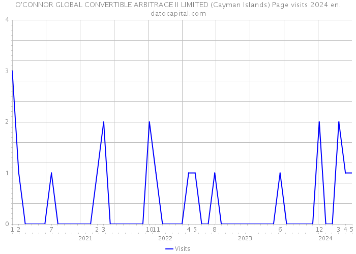 O'CONNOR GLOBAL CONVERTIBLE ARBITRAGE II LIMITED (Cayman Islands) Page visits 2024 