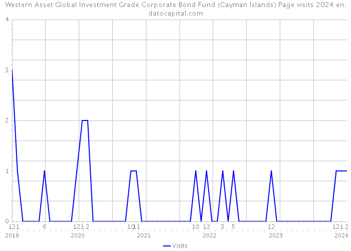 Western Asset Global Investment Grade Corporate Bond Fund (Cayman Islands) Page visits 2024 