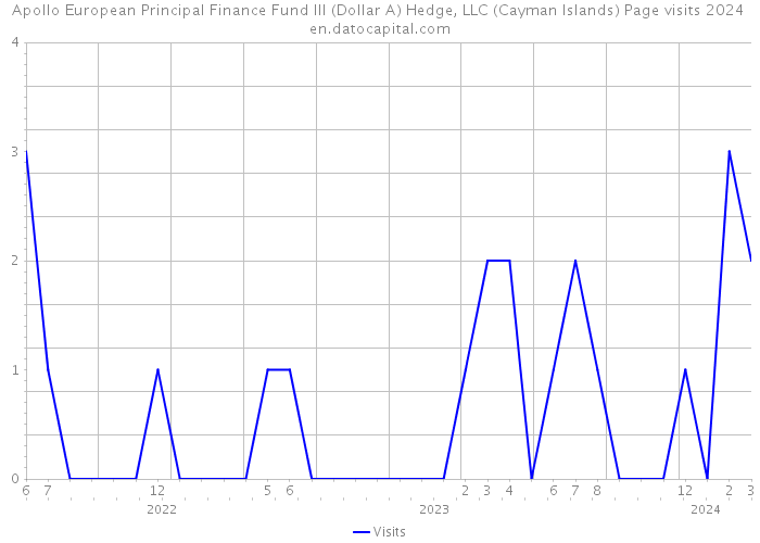 Apollo European Principal Finance Fund III (Dollar A) Hedge, LLC (Cayman Islands) Page visits 2024 