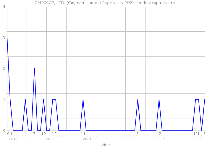 LCM XX GP, LTD. (Cayman Islands) Page visits 2024 