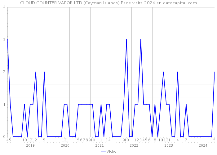 CLOUD COUNTER VAPOR LTD (Cayman Islands) Page visits 2024 