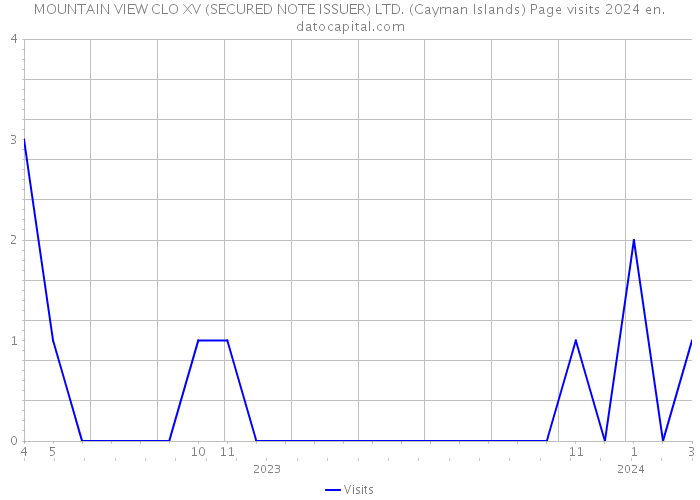 MOUNTAIN VIEW CLO XV (SECURED NOTE ISSUER) LTD. (Cayman Islands) Page visits 2024 