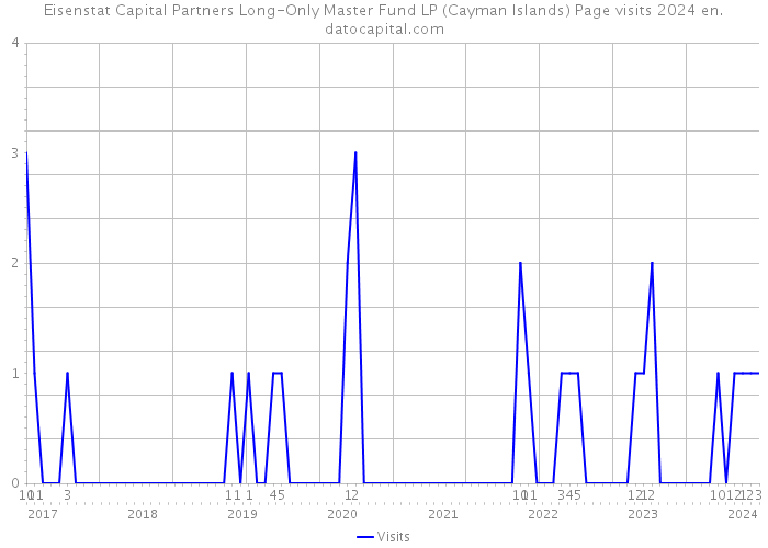 Eisenstat Capital Partners Long-Only Master Fund LP (Cayman Islands) Page visits 2024 