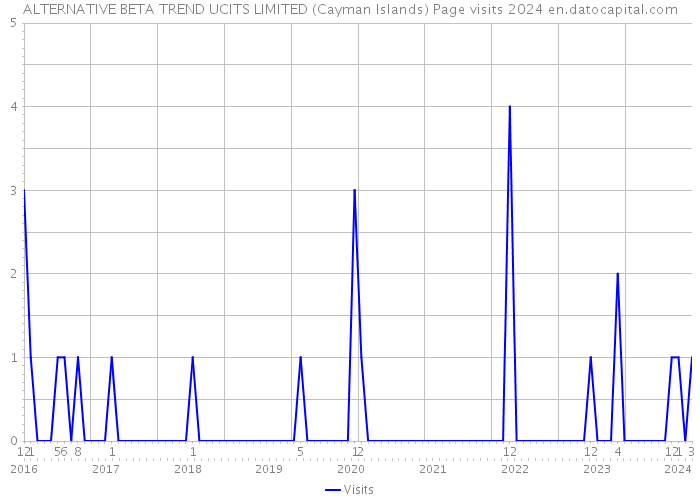 ALTERNATIVE BETA TREND UCITS LIMITED (Cayman Islands) Page visits 2024 