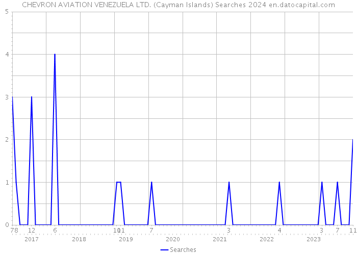 CHEVRON AVIATION VENEZUELA LTD. (Cayman Islands) Searches 2024 